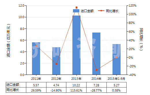 2011-2015年9月中國食品級的三磷酸鈉(三聚磷酸鈉)(HS28353110)進(jìn)口總額及增速統(tǒng)計(jì)